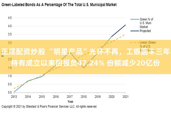 正规配资炒股 “明星产品”光环不再，工银圆丰三年持有成立以来回报负47.24% 份额减少20亿份