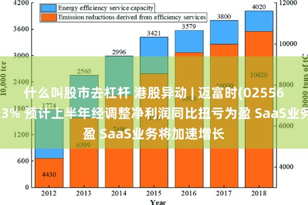 什么叫股市去杠杆 港股异动 | 迈富时(02556)盈喜后涨超3% 预计上半年经调整净利润同比扭亏为盈 SaaS业务将加速增长