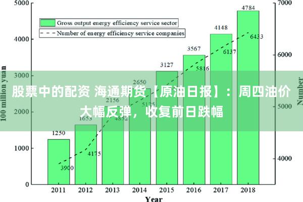 股票中的配资 海通期货【原油日报】：周四油价大幅反弹，收复前日跌幅